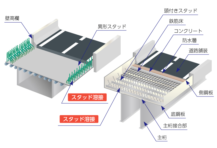 橋梁工事等で用いられる合成桁