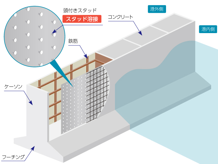 港湾防波堤などの大型土木構造物