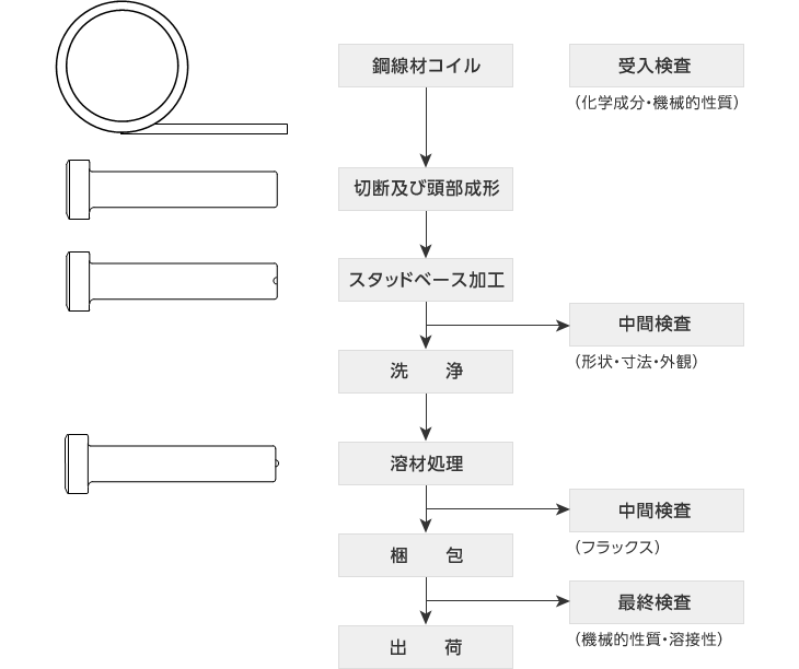 製造工程図