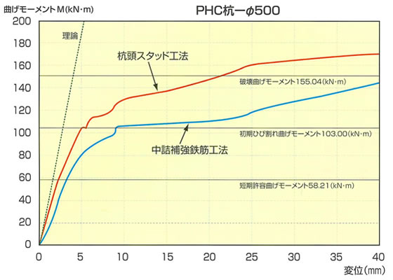 曲げモーメントと変異の関係図