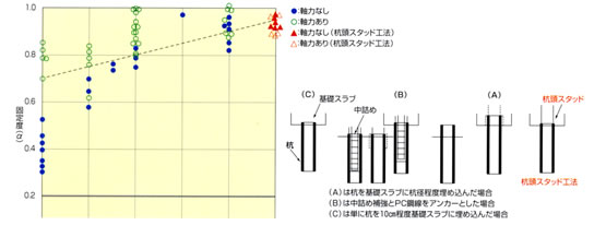 工法と固定度の関係